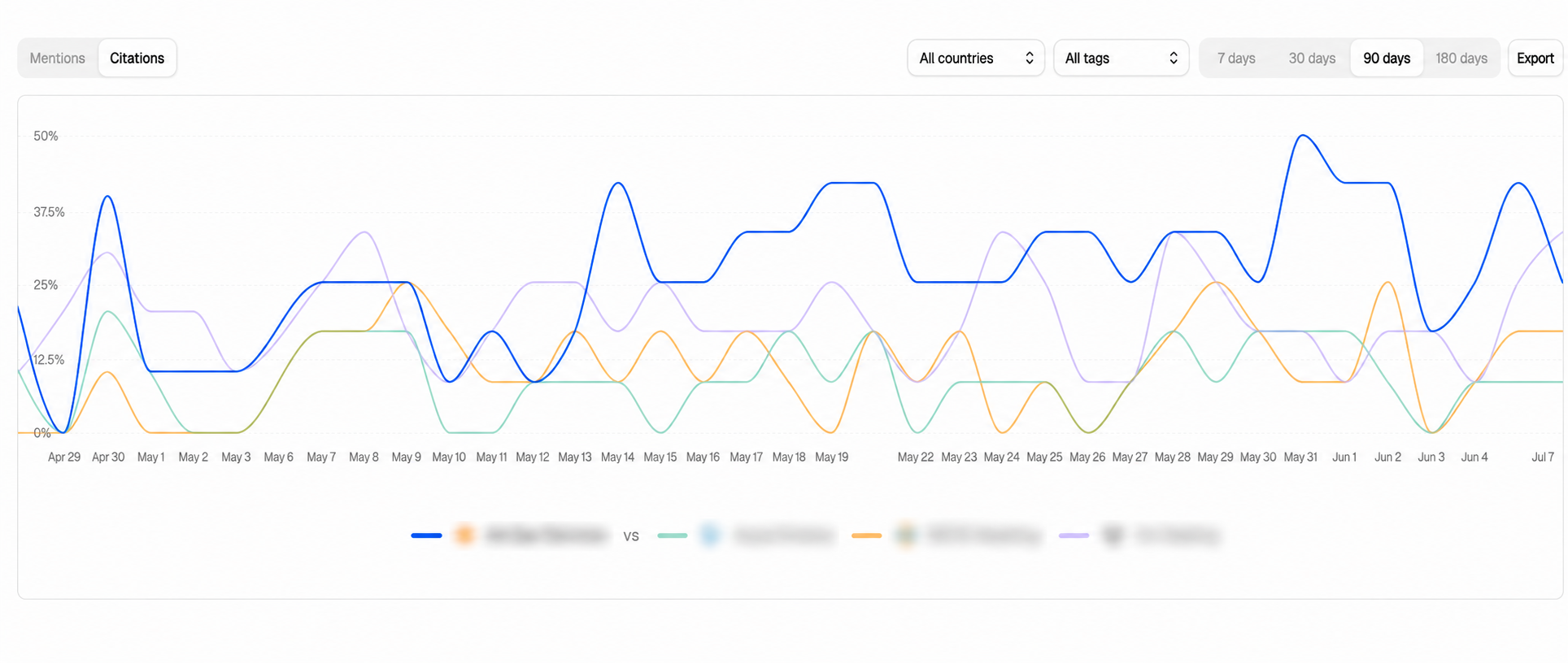 AI visibility tracking graph showing citation share over time across ChatGPT, Perplexity and Google AI Overviews
